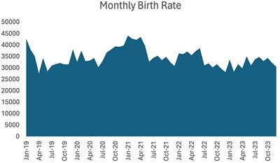 Interrupted time series analysis of the impact of the COVID-19 pandemic and compulsory social health insurance system on fertility rates: a study of live births in Kazakhstan, 2019–2023
